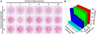 SpheroMold: modernizing the hanging drop method for spheroid culture